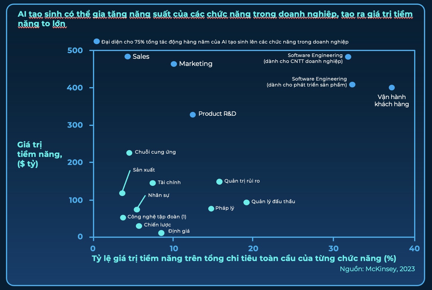 nghiên cứu của McKinsey về tiềm năng tác động của AI