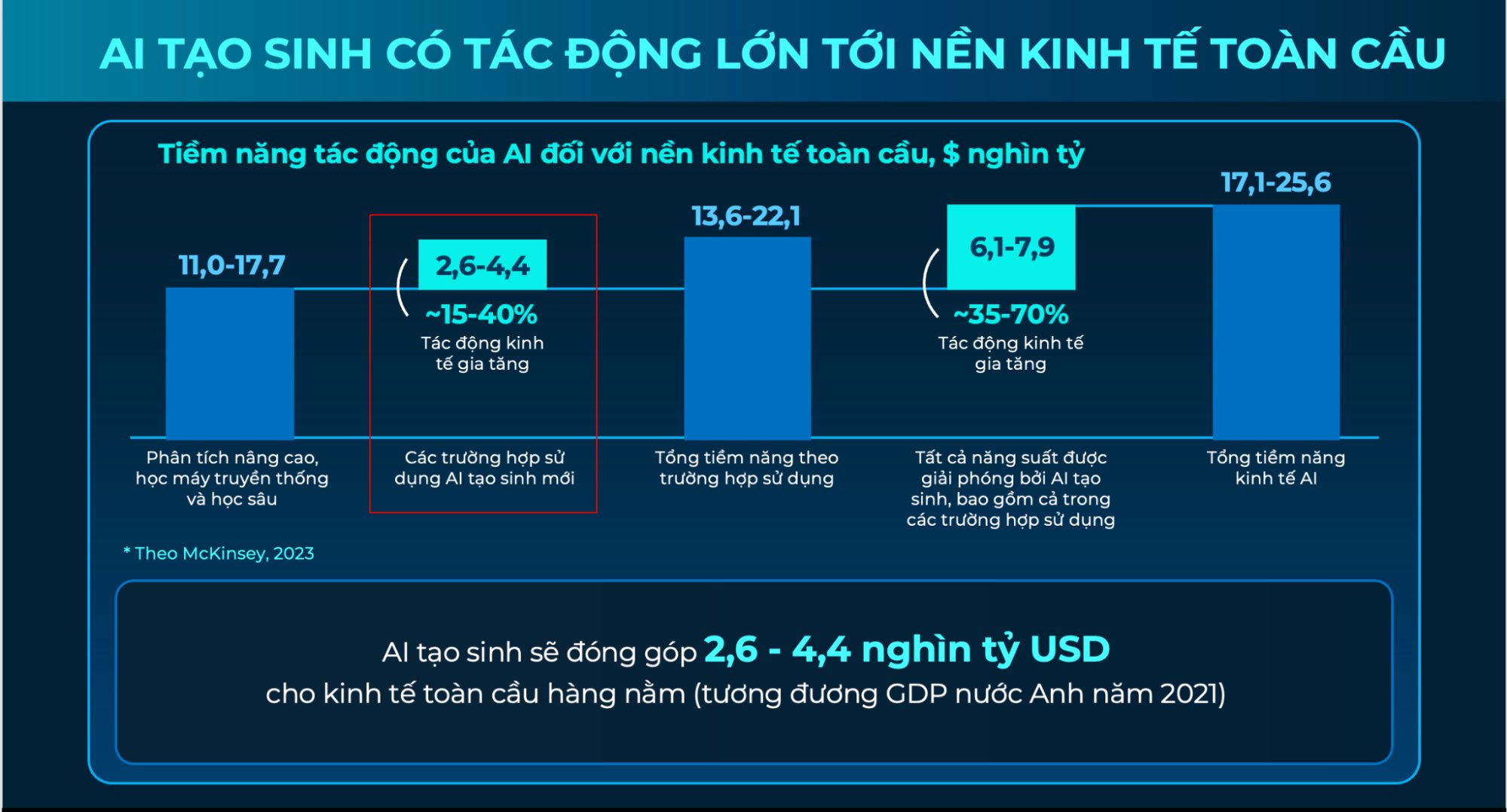 nghiên cứu của McKinsey về tiềm năng tác động của AI đối với nền kinh tế toàn cầu