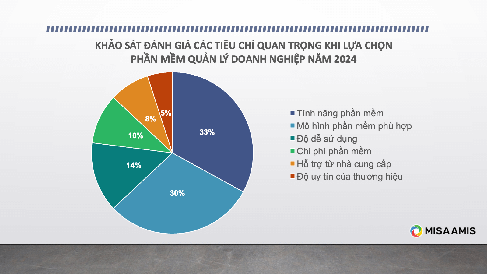 Dữ liệu khảo sát đánh giá tiêu chỉ lựa chọn phần mềm quản lý doanh nghiệp năm 2024