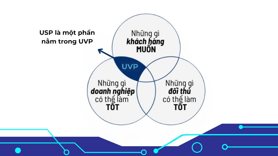 mối tương quan giữa UVP và USP