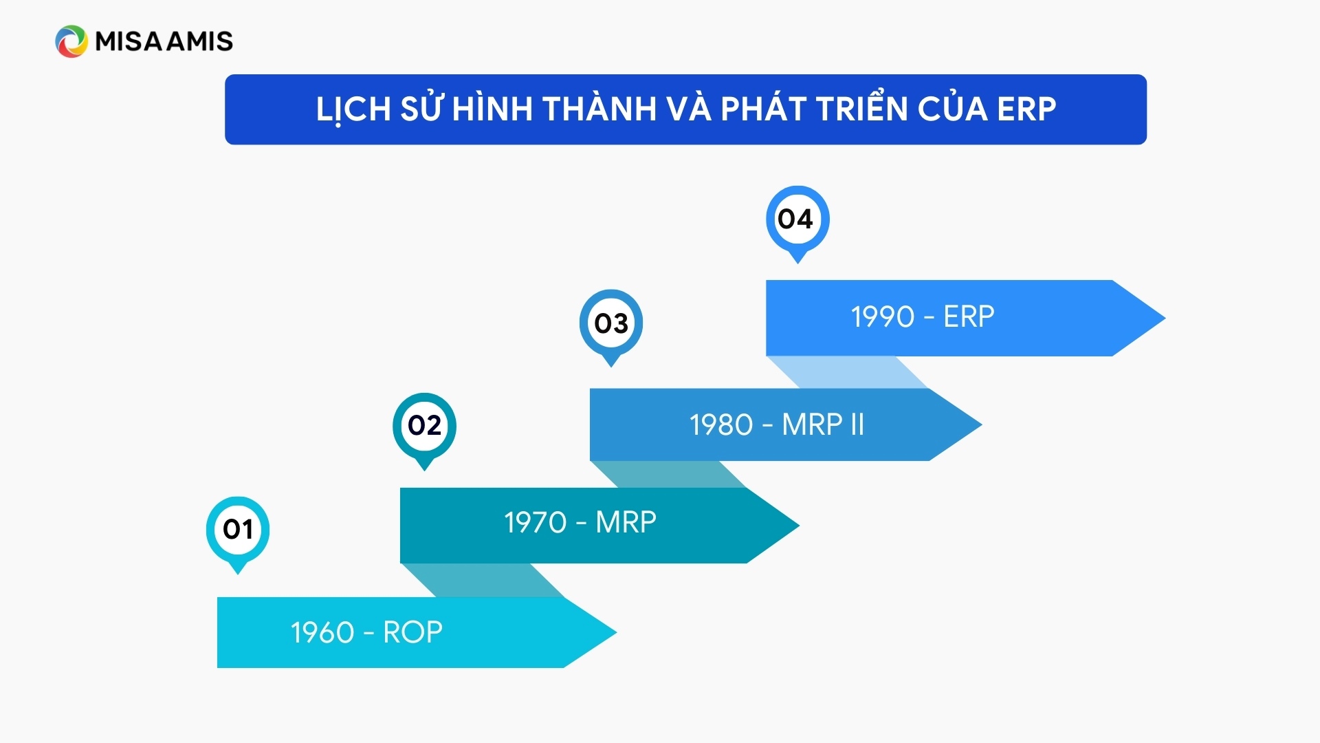 Lịch sử hình thành và phát triển của ERP