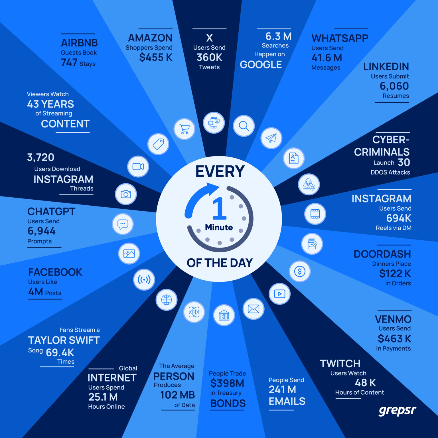 Lượng dữ liệu người dùng internet 