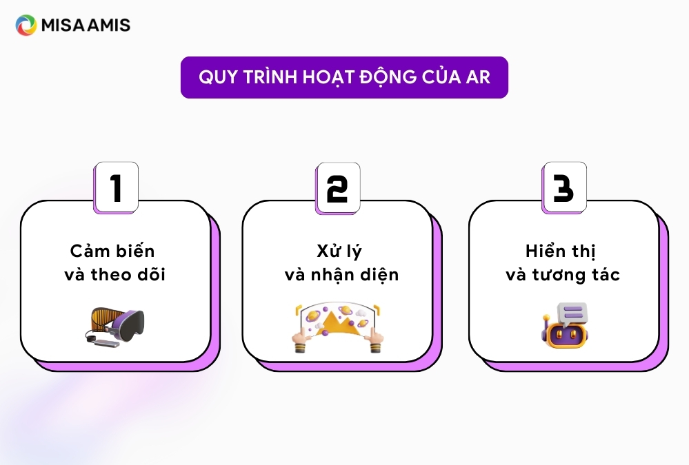 quy trình hoạt động của AR là gì