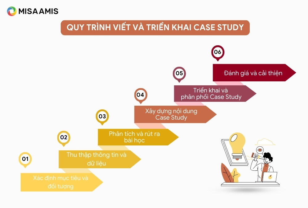 quy trình viết case study là gì