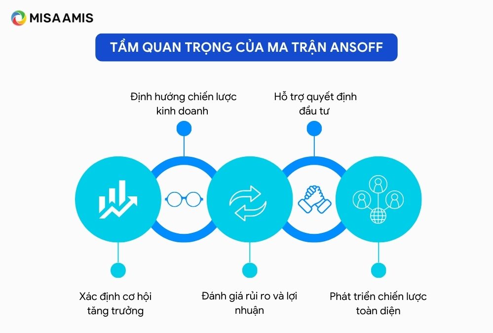 ma trận Ansoff