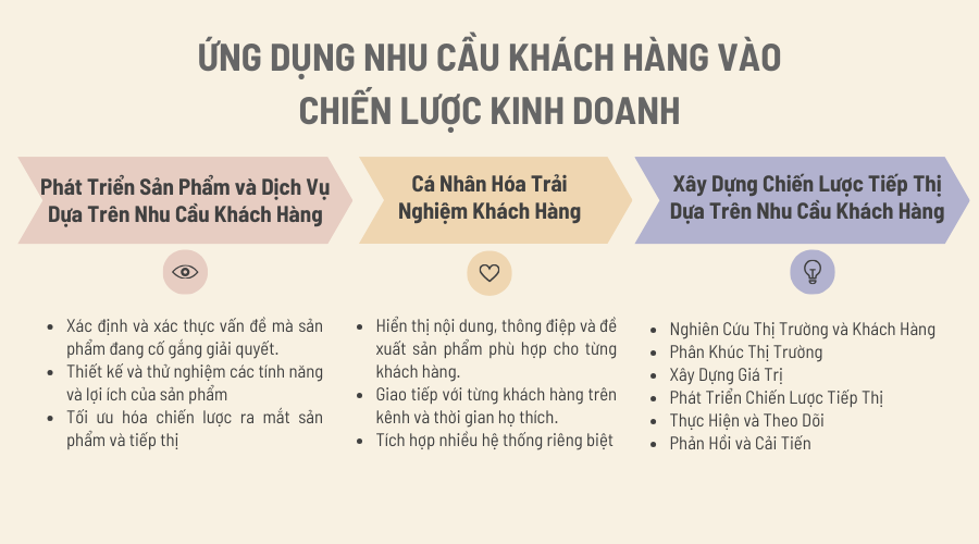 ứng dụng nhu cầu khách hàng