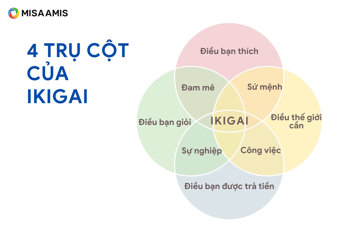 4 tru cot cua Ikigai