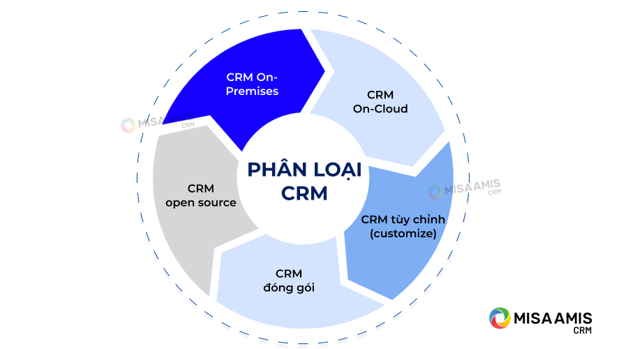 5 loại hệ thống CRM phổ biến