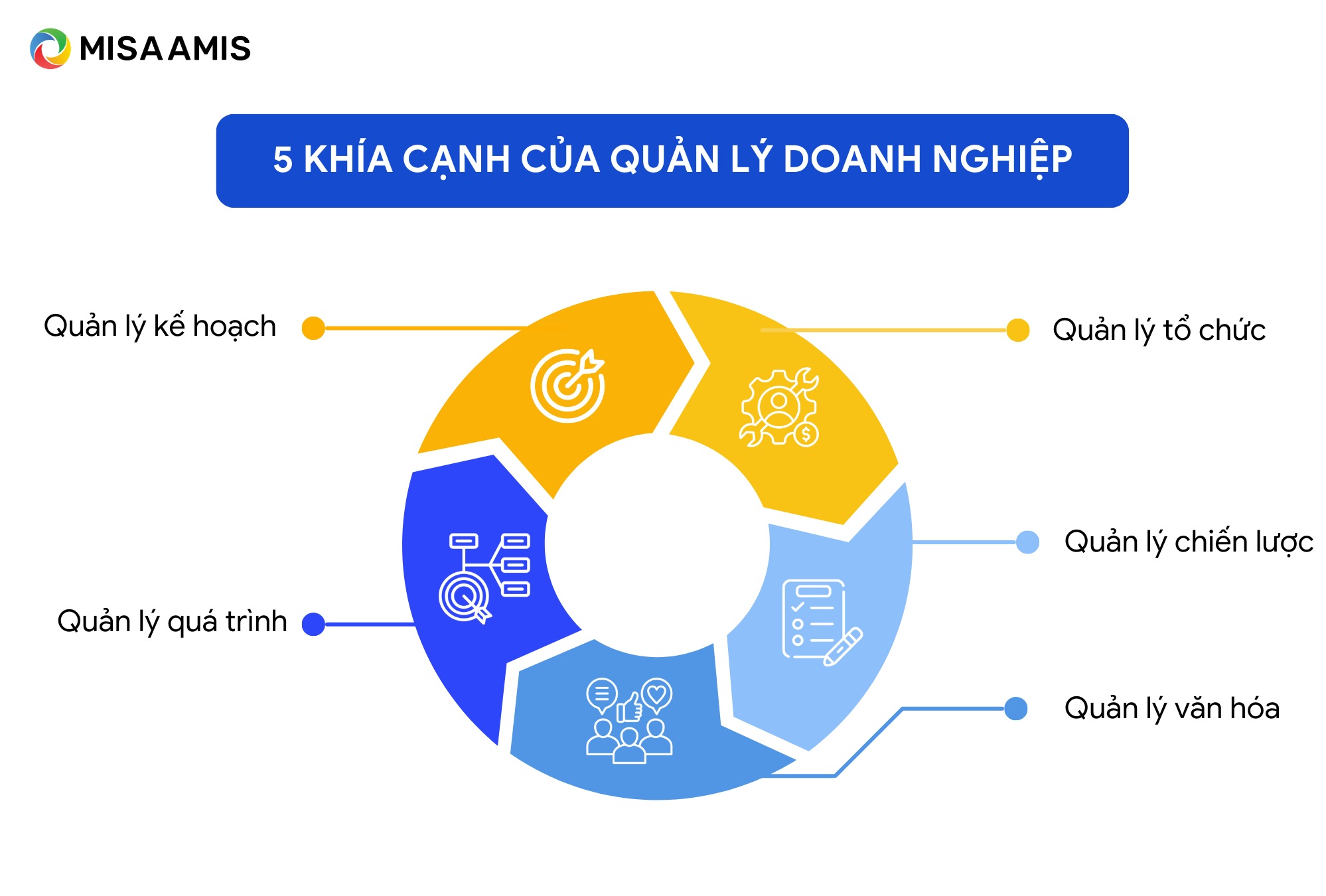 5 khía cạnh của quản lý doanh nghiệp