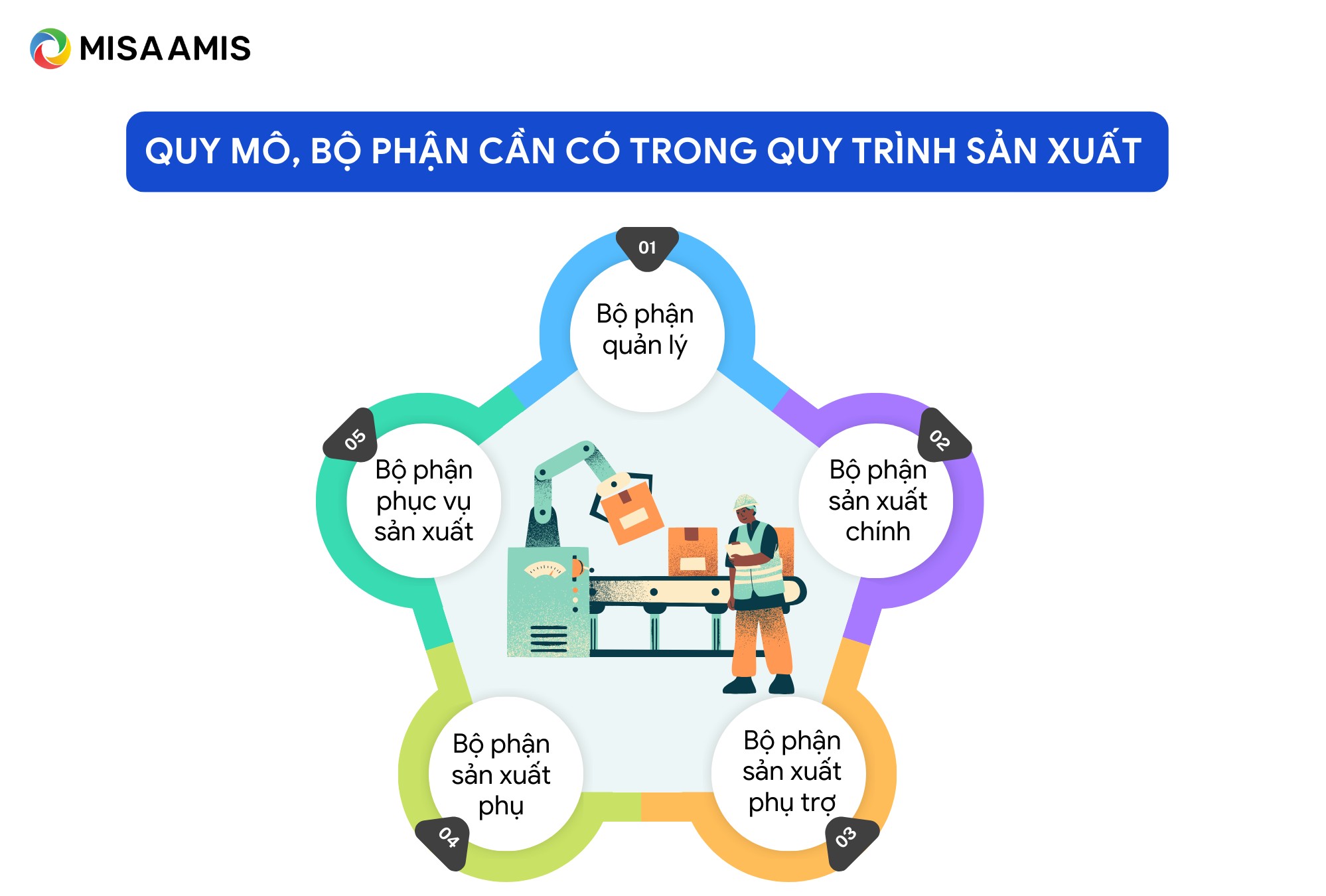 bộ phận cần có trong quy trình sản xuất