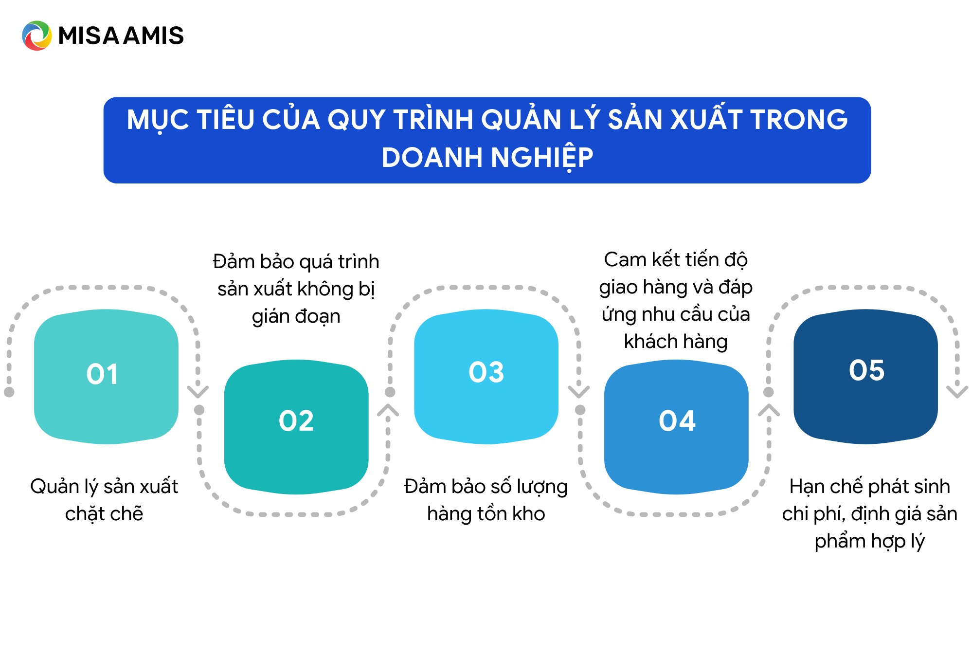 lợi ích của xây dựng quy trình sản xuất