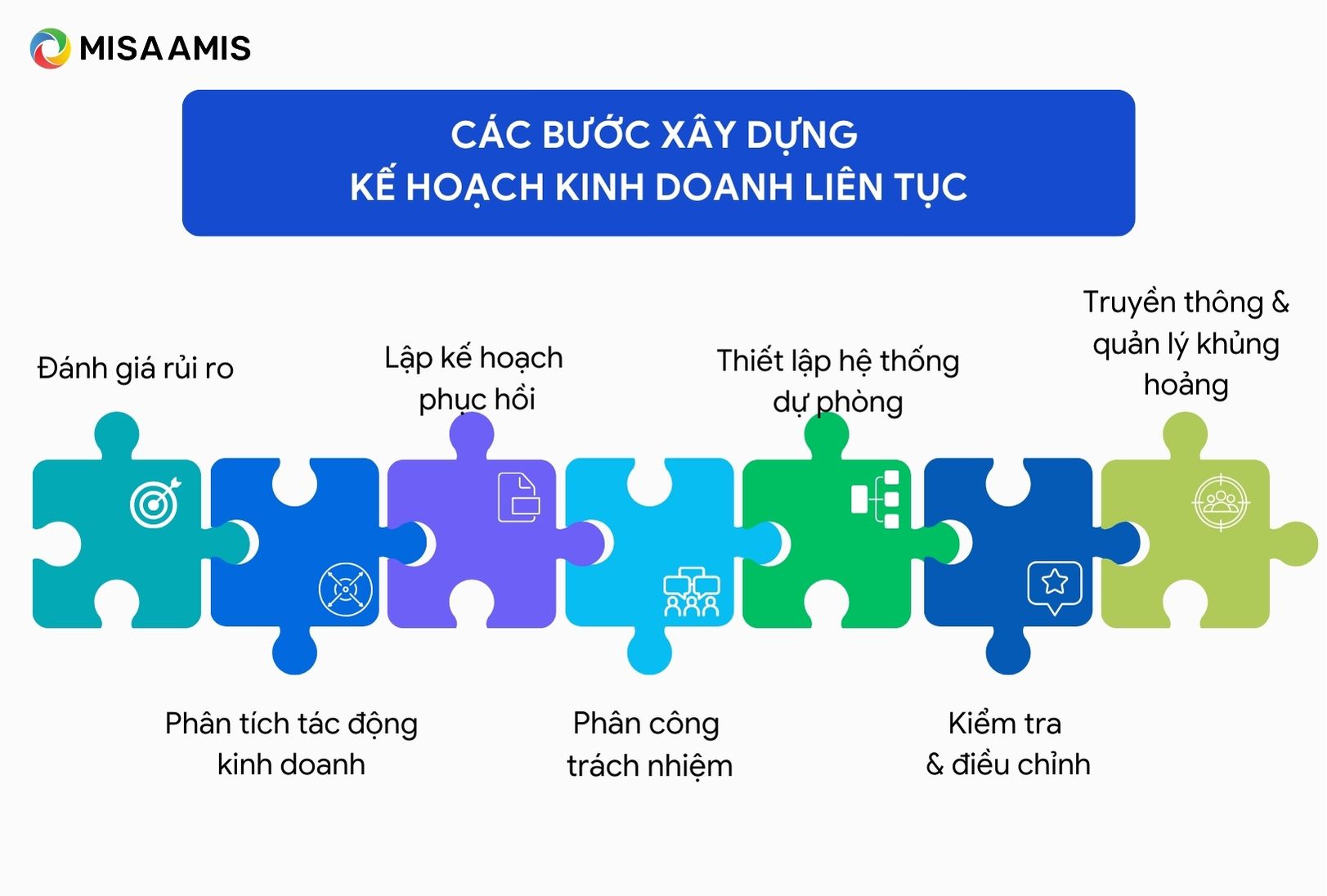 Các bước xây dựng kế hoạch kinh doanh liên tục