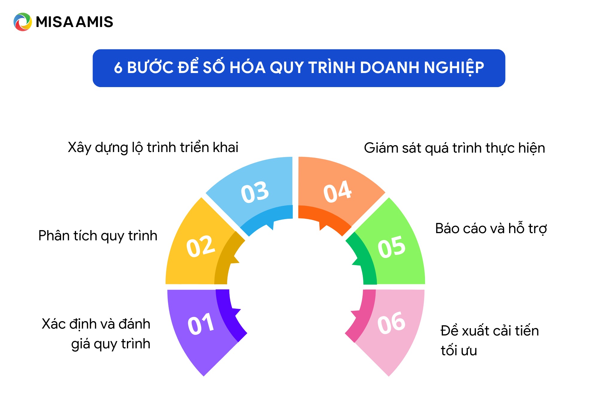 các bước để số hóa quy trình