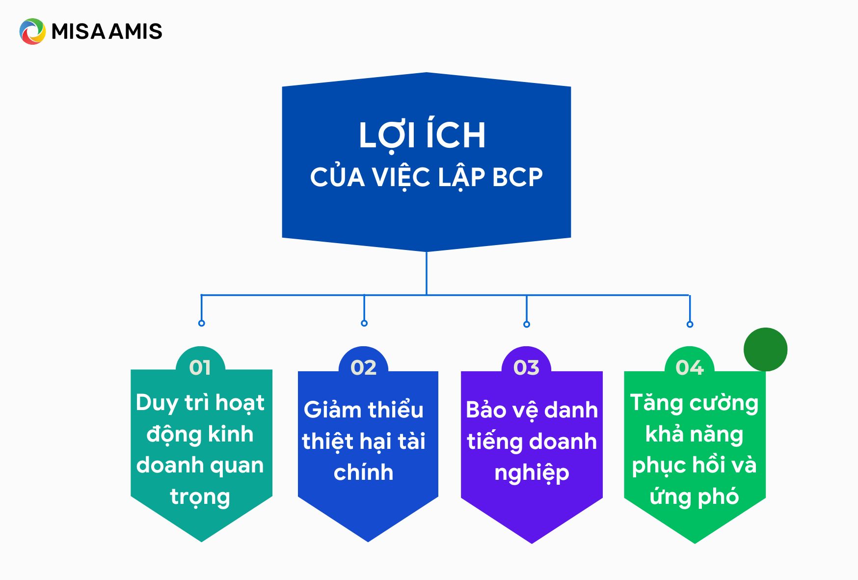 Lợi ích của việc lập BCP