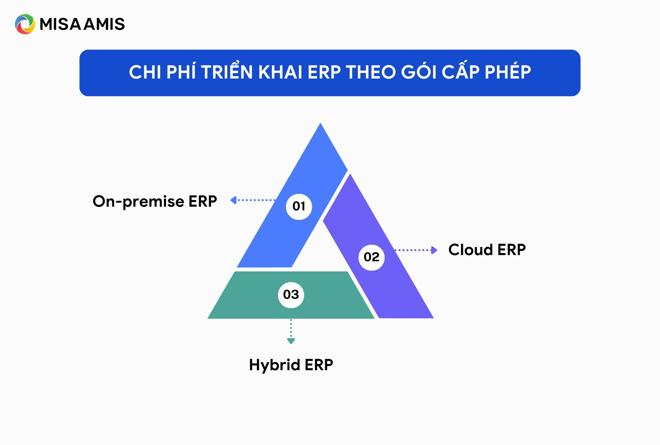 chi phí triển khai erp dựa theo gói cấp phép