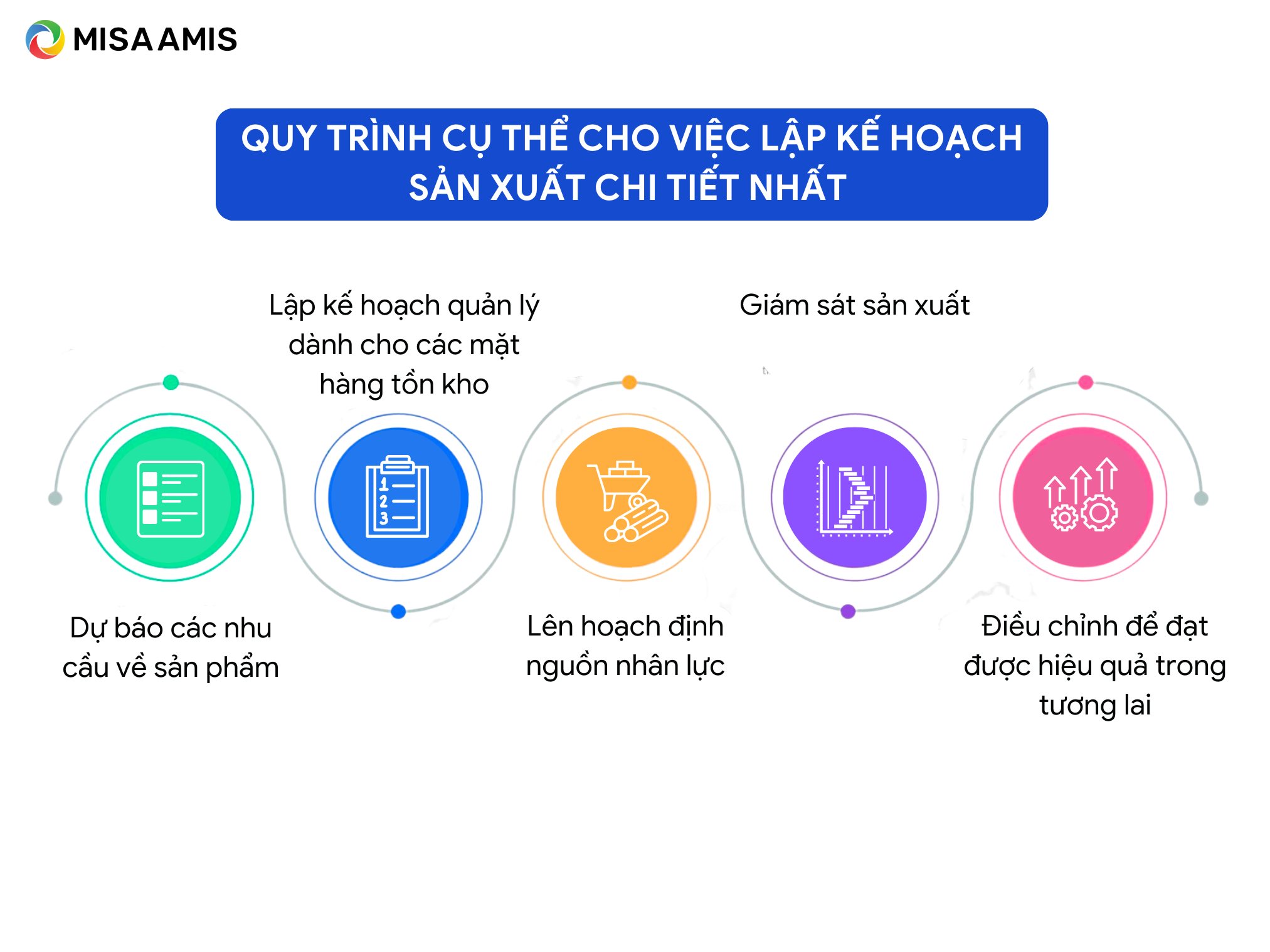 quy trình lập kế hoạch sản xuất kinh doanh