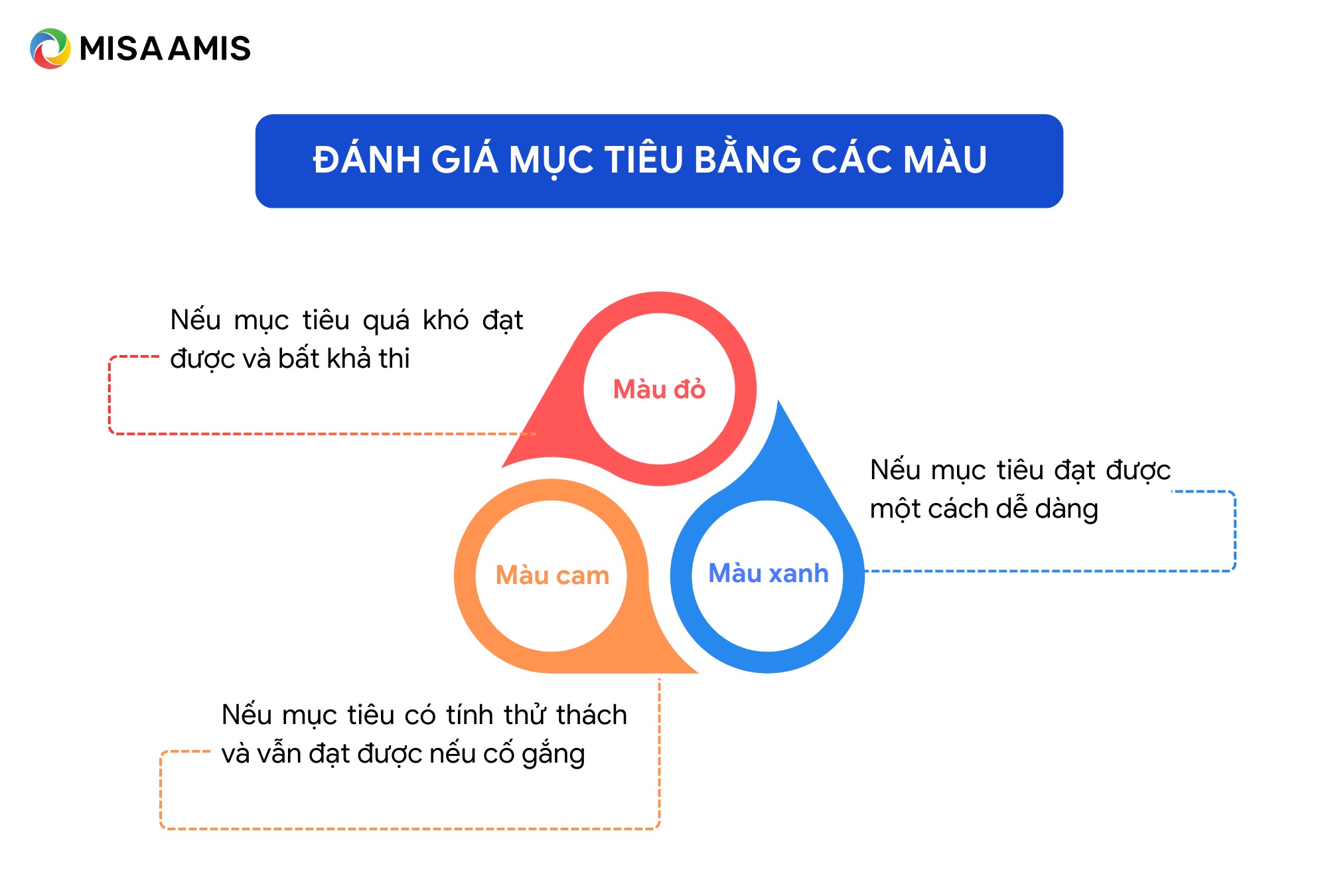 đánh giá mức độ đạt được mục tiêu qua các màu