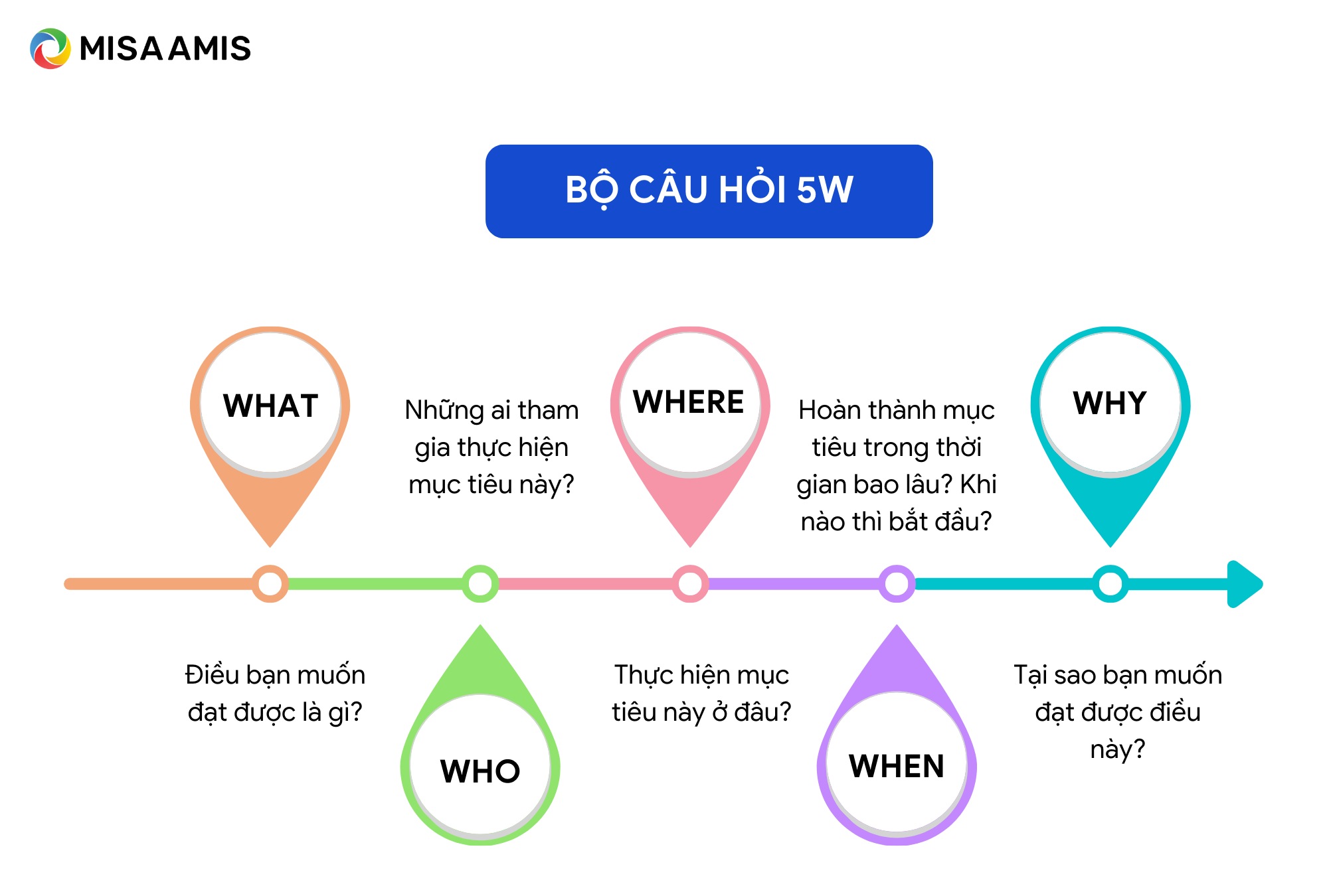 bộ câu hỏi giúp cụ thể hóa mục tiêu smart là gì?