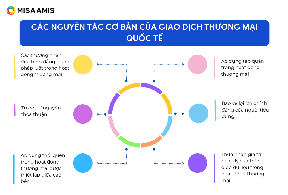 Các nguyên tắc của giao dịch thương mại quốc tế