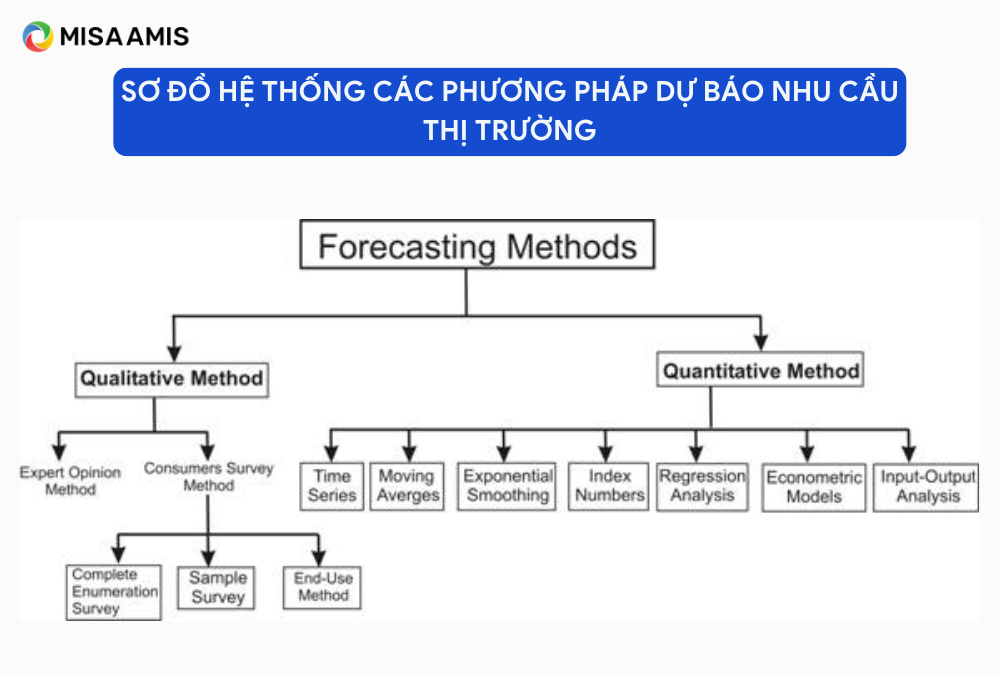 Sơ đồ hệ thống các phương pháp dự báo nhu cầu thị trường.