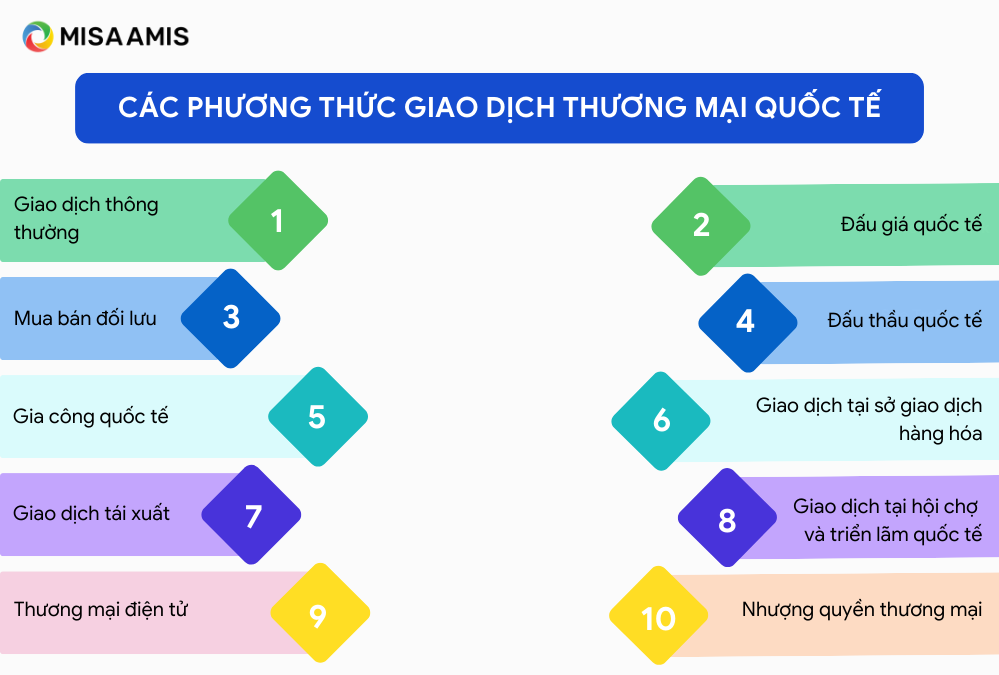 Các phương thức giao dịch thương mại quốc tế