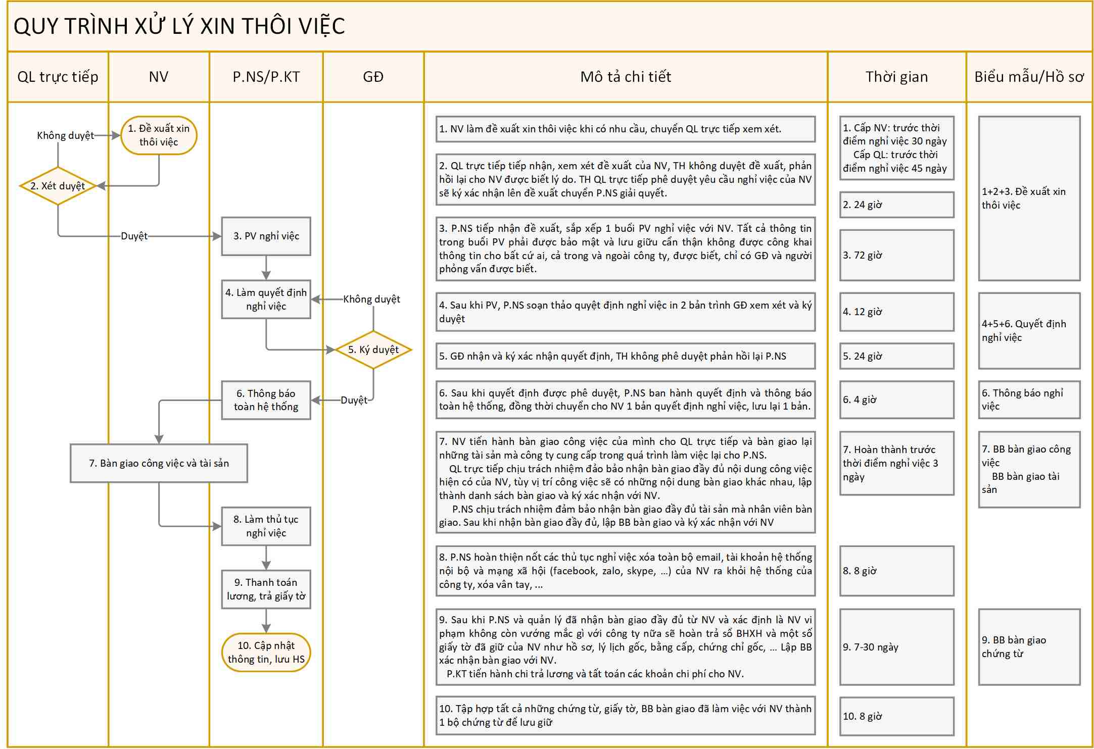 sơ đồ quy trình nghỉ việc