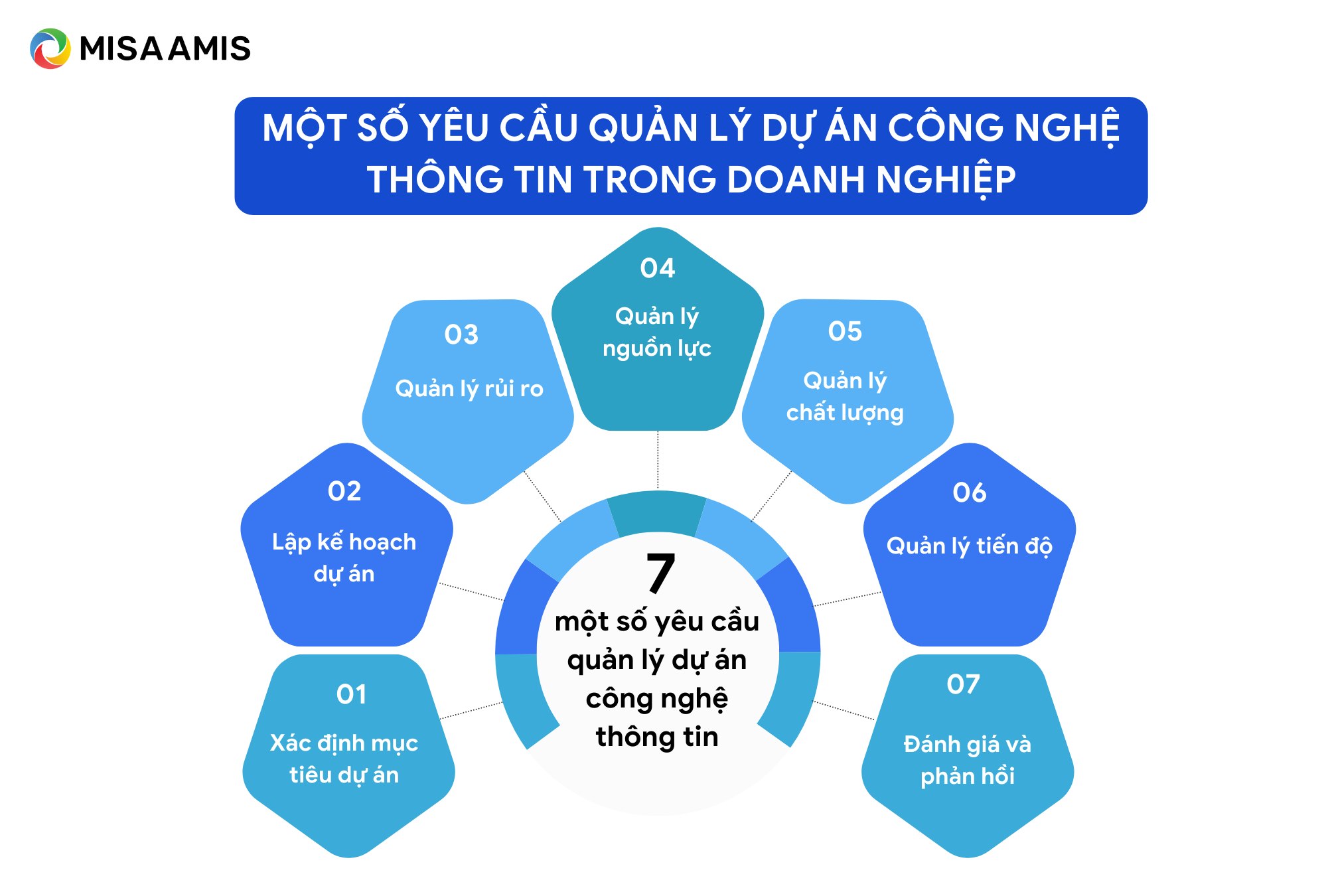 yêu cầu cần có khi quản lý dự án công nghệ thông tin