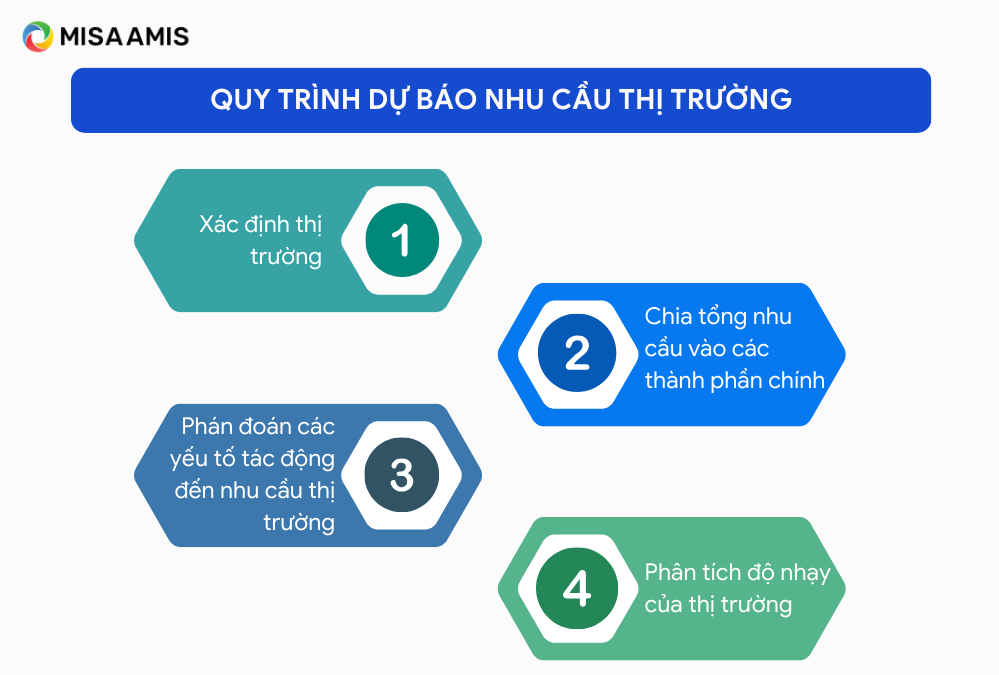 Quy trình dự báo nhu cầu thị trường.