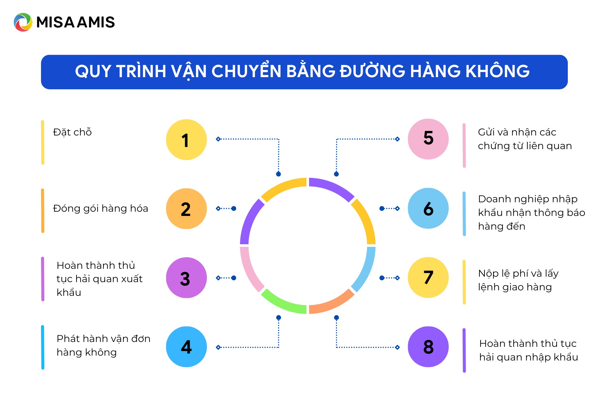 quy trình vận chuyển hàng hóa bằng đường hàng không