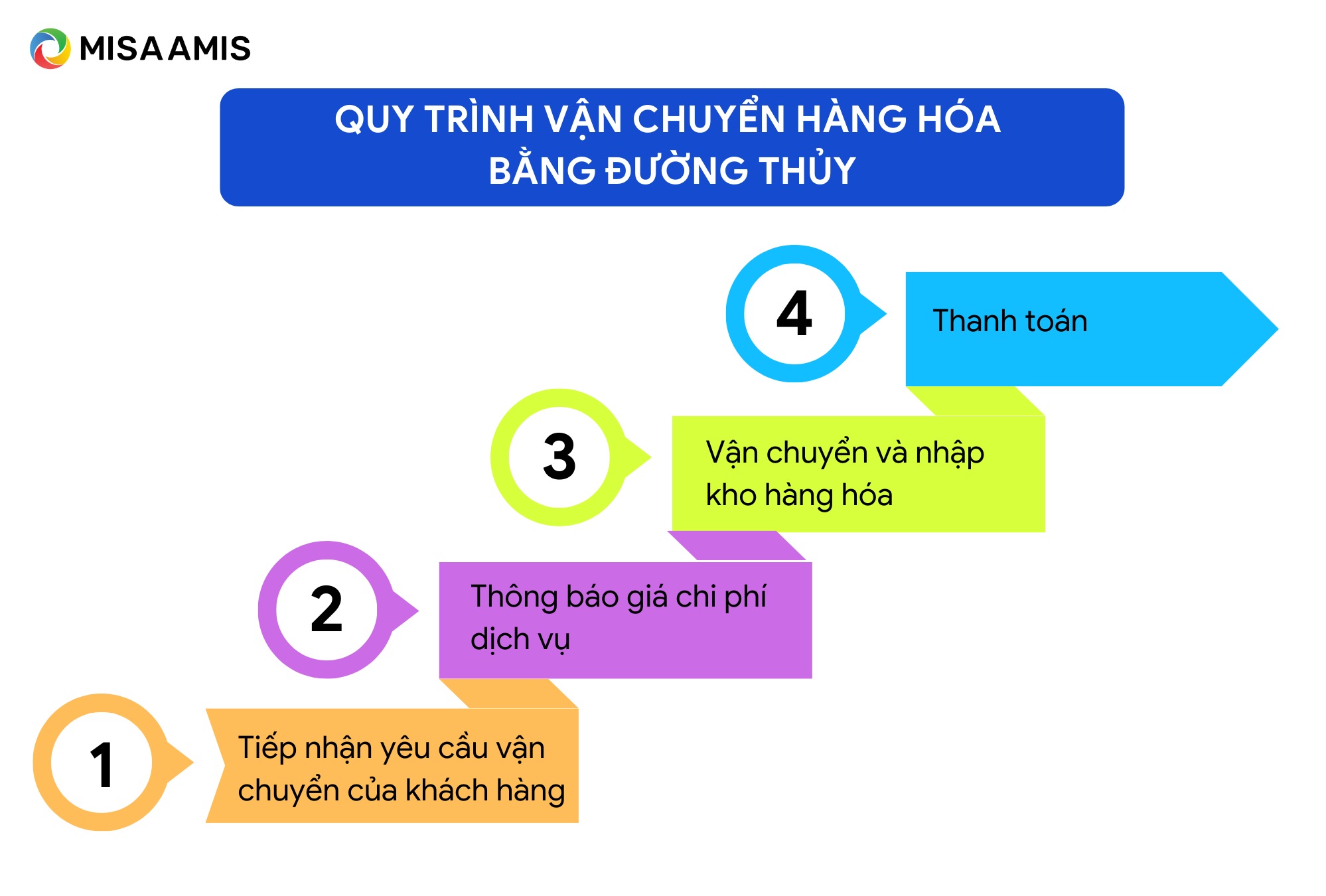 quy trình vận chuyển hàng hóa bằng đường thủy