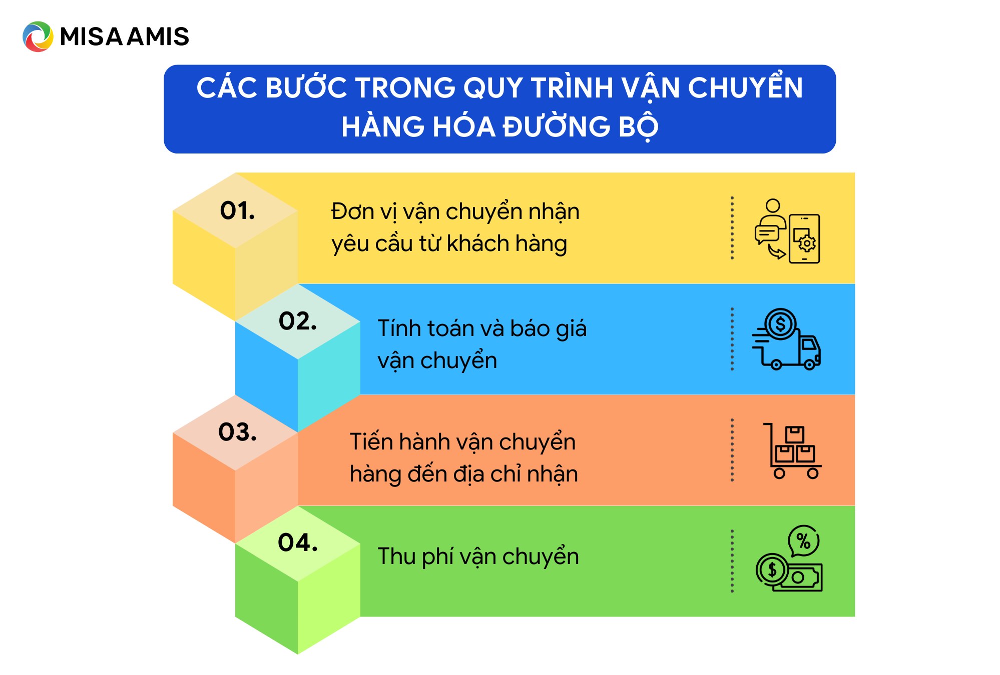 quy trình vận chuyển hàng hóa bằng đường bộ