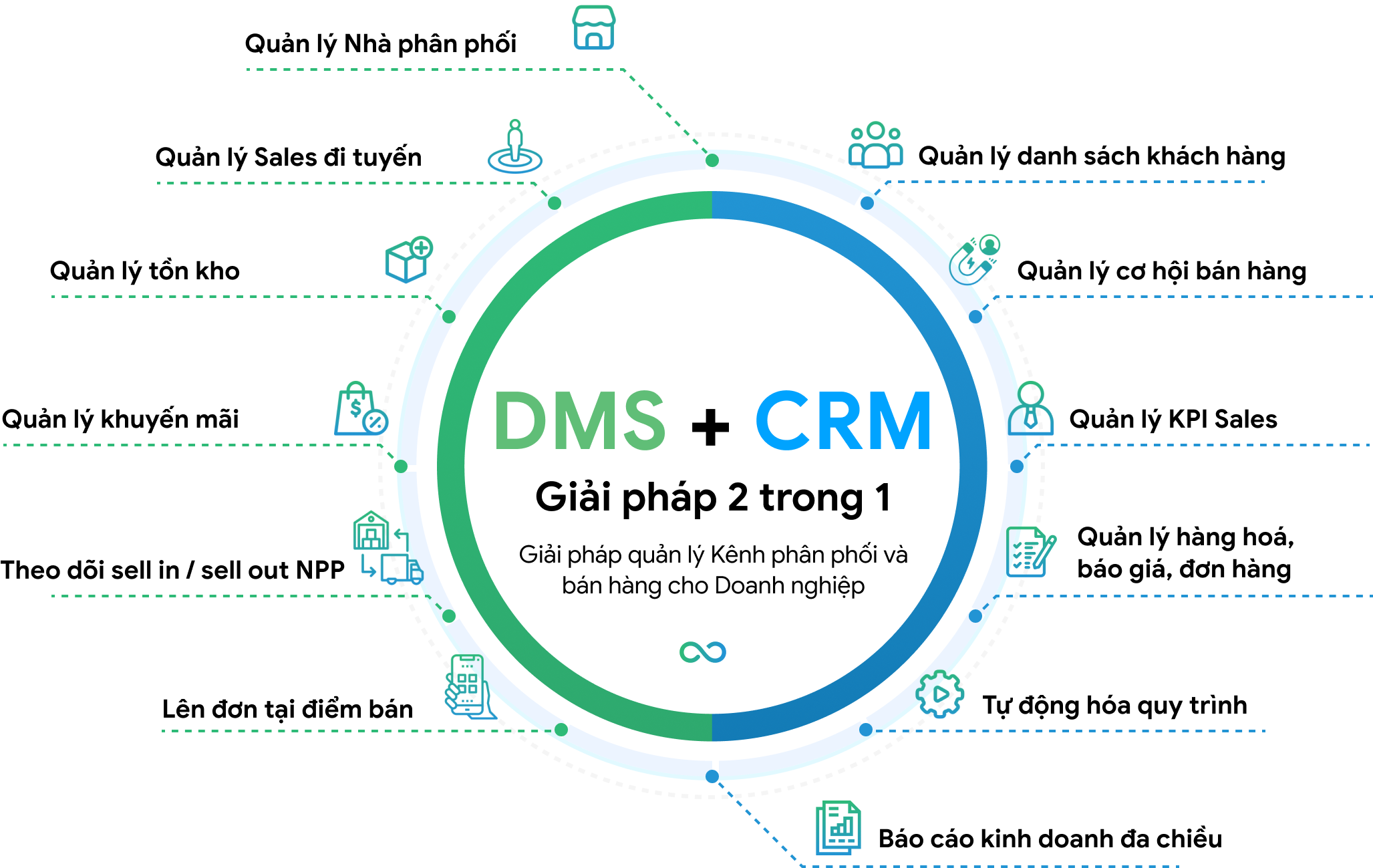 dms-crm-he-thong-phan-phoi