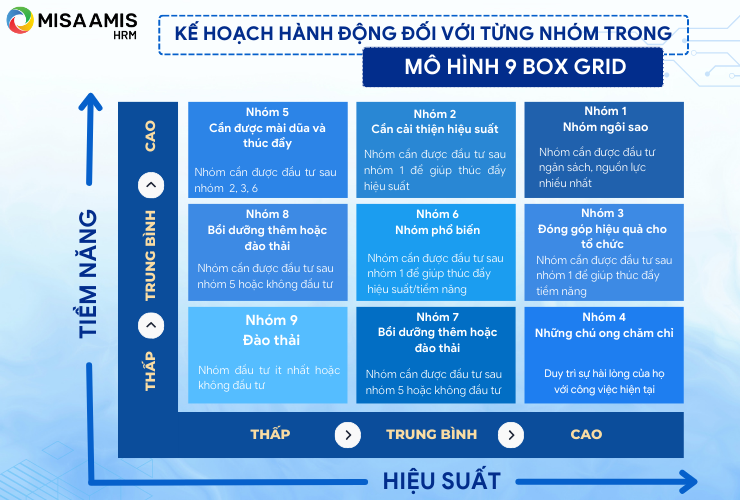 Kế hoạch hành động đối với từng nhóm trong mô hình 9 Box Grid