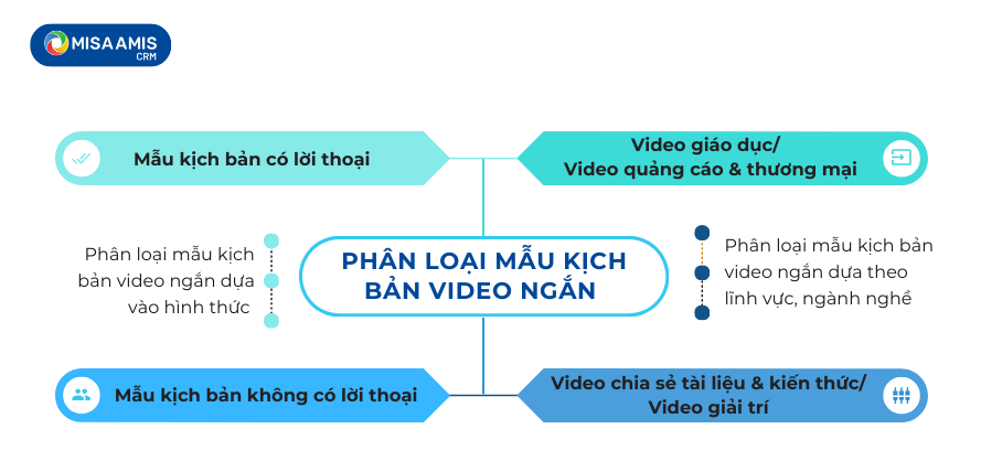 phân loại mẫu kịch bản 