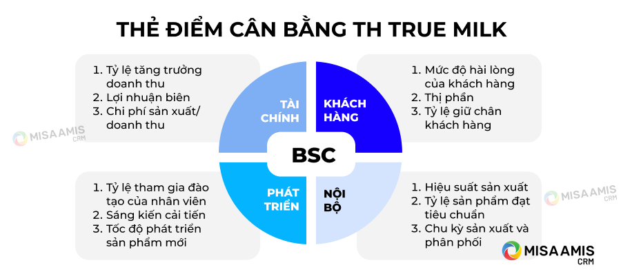 thẻ điểm cân bằng BSC của TH True Milk