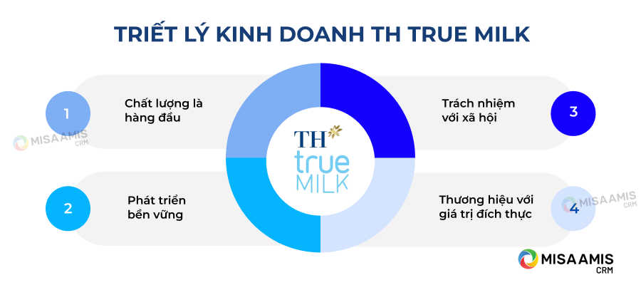 Triết lí kinh doanh TH True Milk