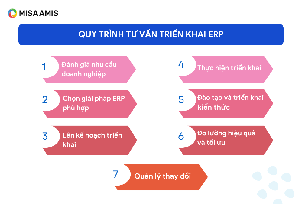 Quy trình tư vấn triển khai ERP