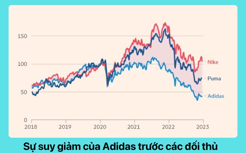 Sự suy giảm của Adidas trước các đối thủ