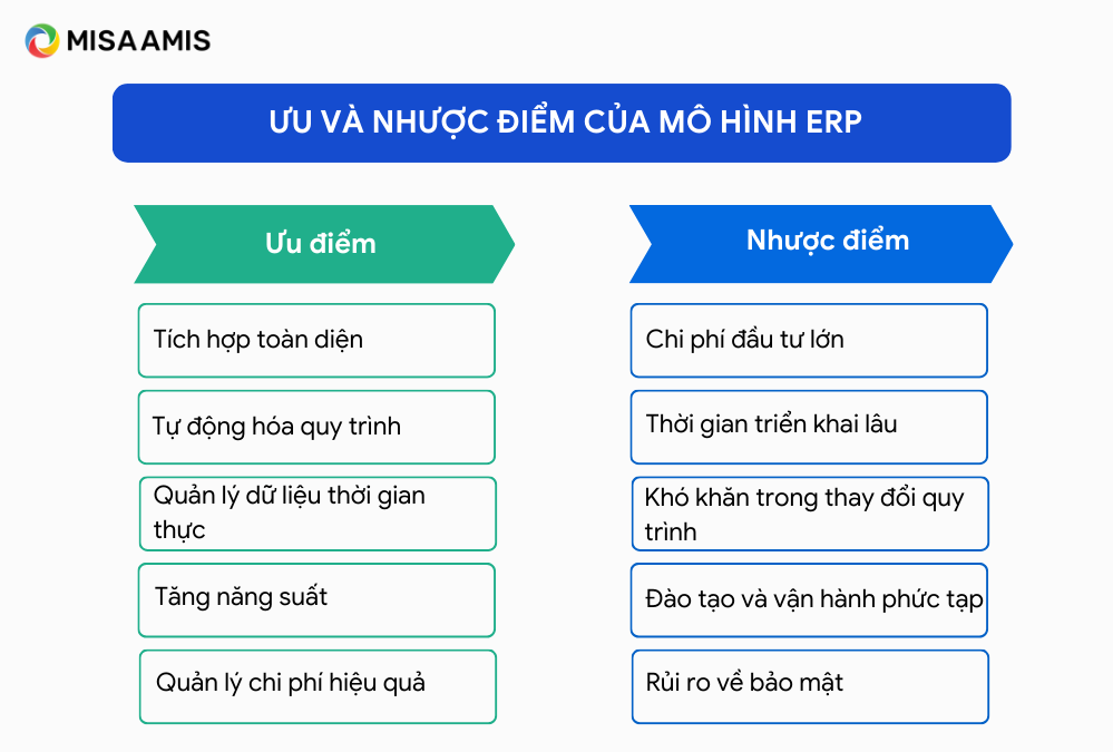 Các ưu điểm và nhược điểm của mô hình ERP.