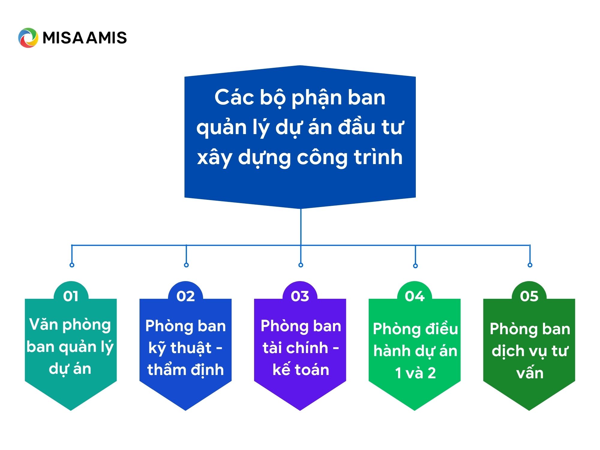 Các bộ phận ban quản lý dự án đầu tư xây dựng công trình