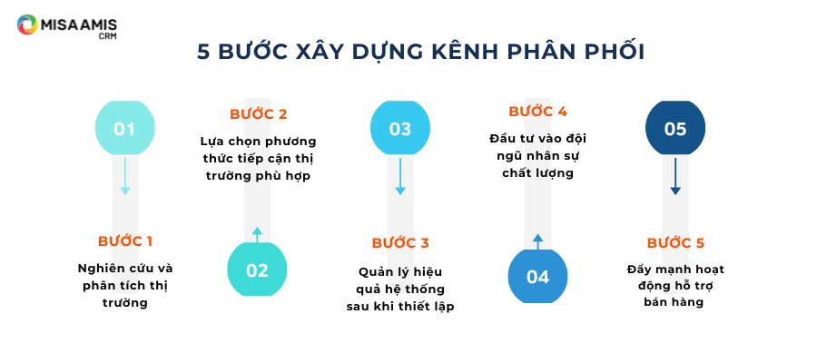 cach-xay-dung-kenh-phan-phoi