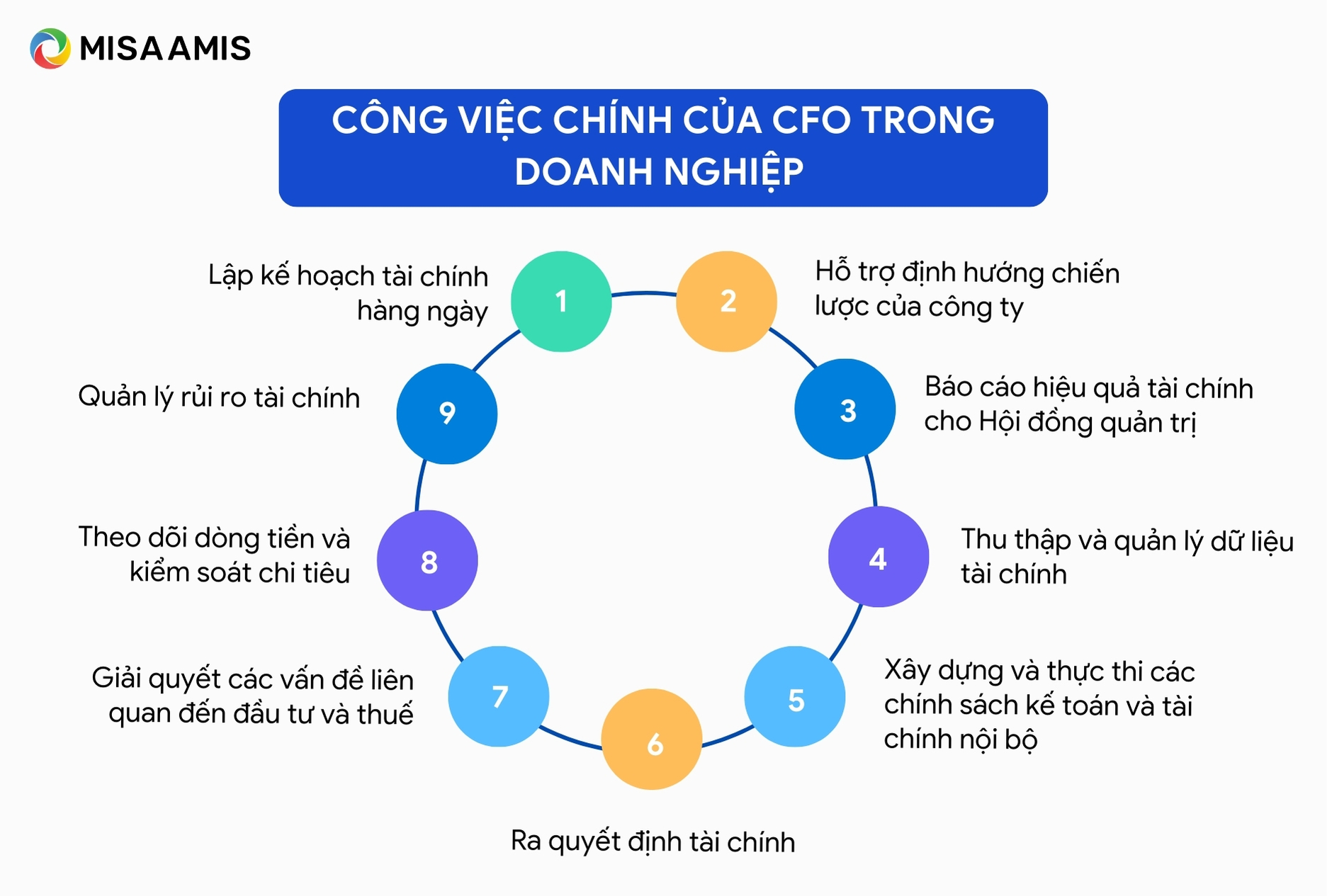 Công việc chính của CFO trong doanh nghiệp 