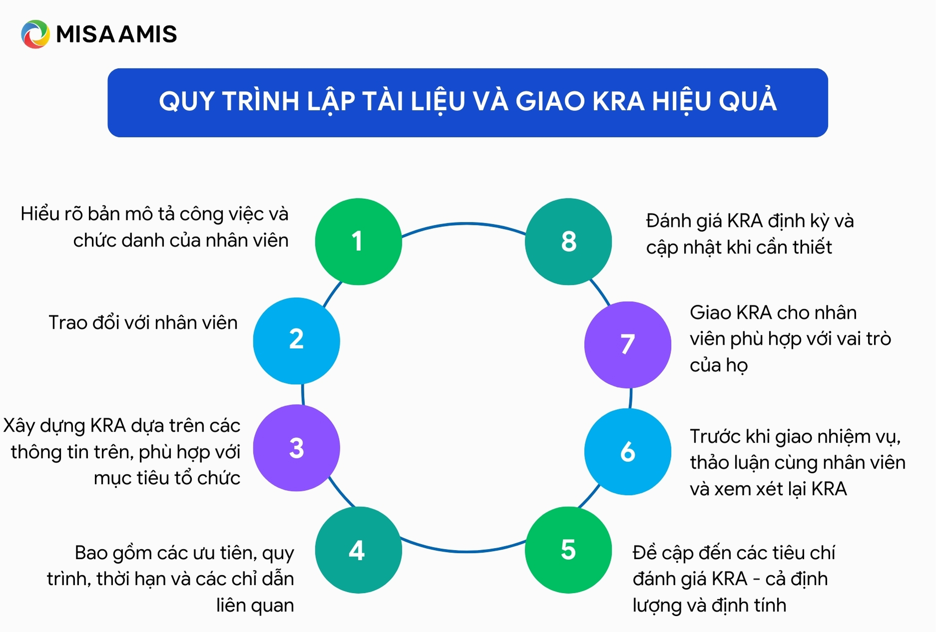 Quy trình lập tài liệu và giao KRA hiệu quả