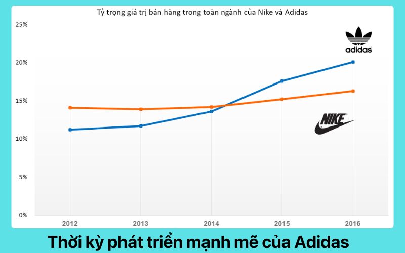 thời kỳ phát triển mạnh mẽ của Adidas