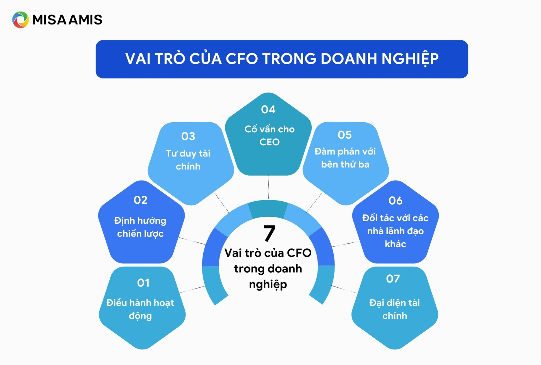 Vai trò của CFO trong doanh nghiệp