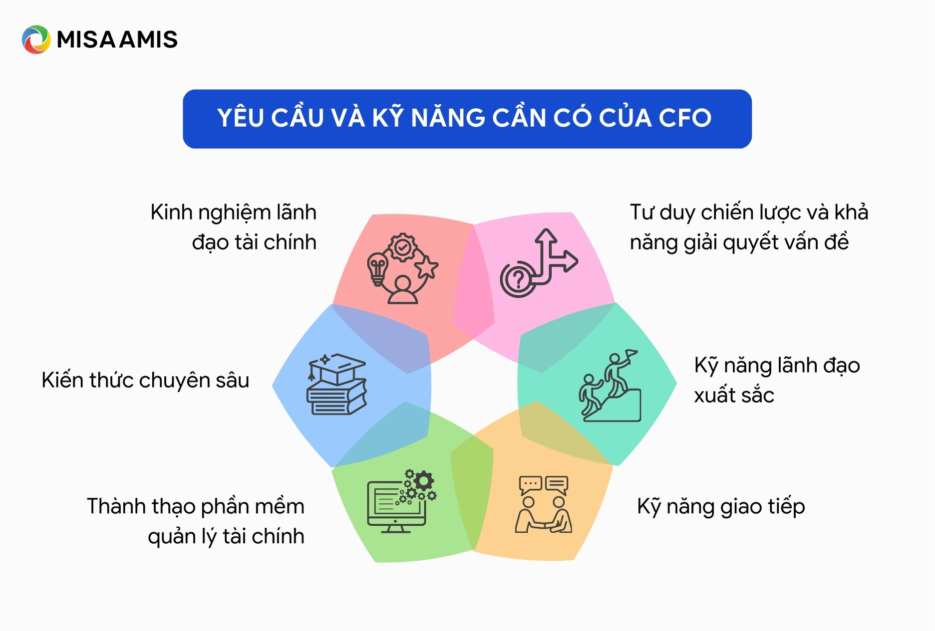 Yêu cầu và kỹ năng cần có của CFO 