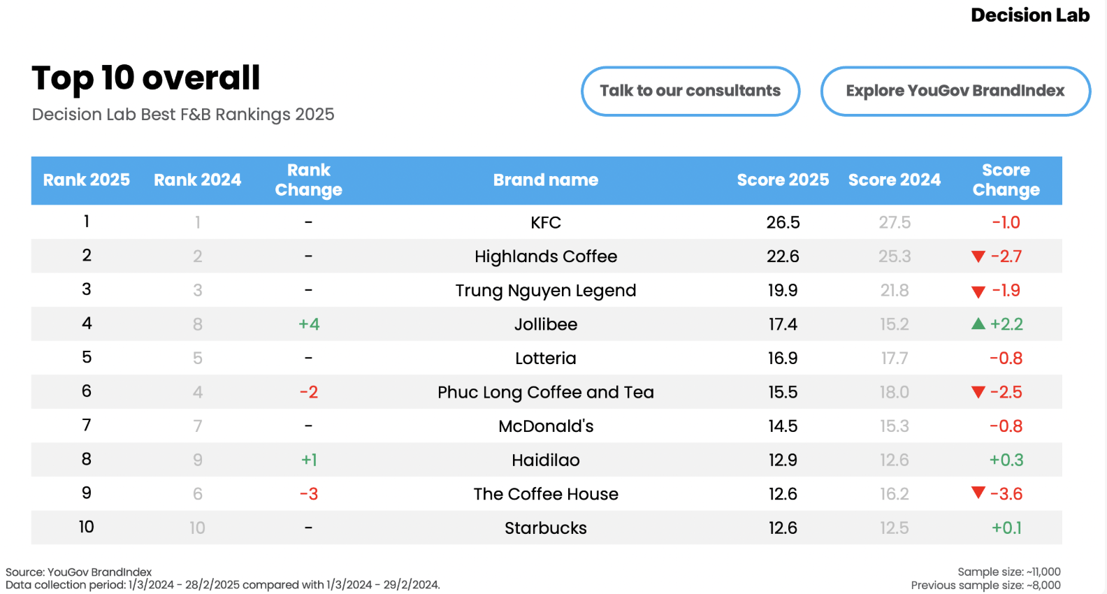 Bảng xếp hạng FnB VN 2025