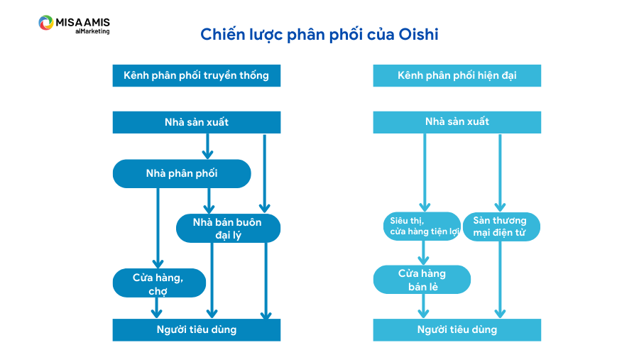 Chiến lược Marketing của Oishi