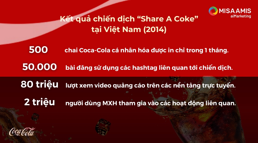 Kết quả tích cực của chiến dịch “Share A Coke” tại Việt Nam (2014).