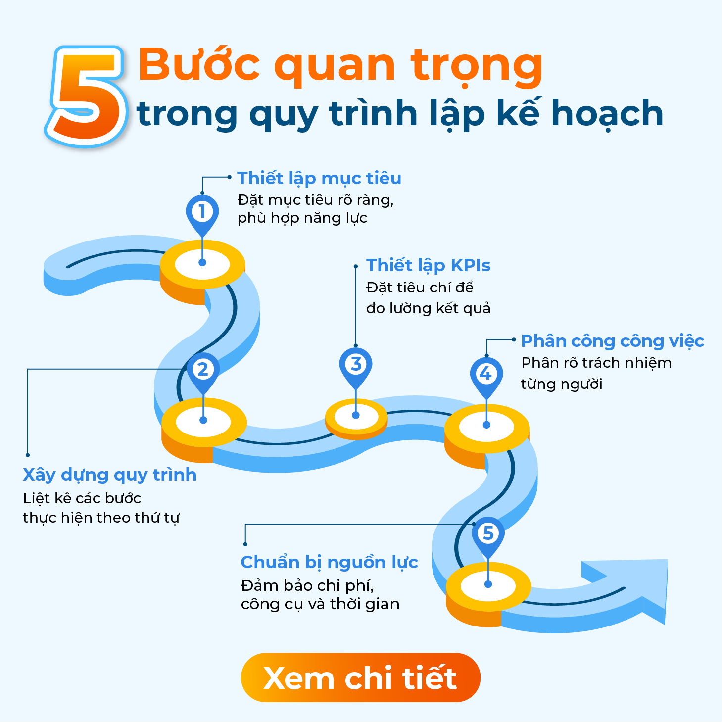 5 bước quan tọng trong quy tình lập kế hoạch